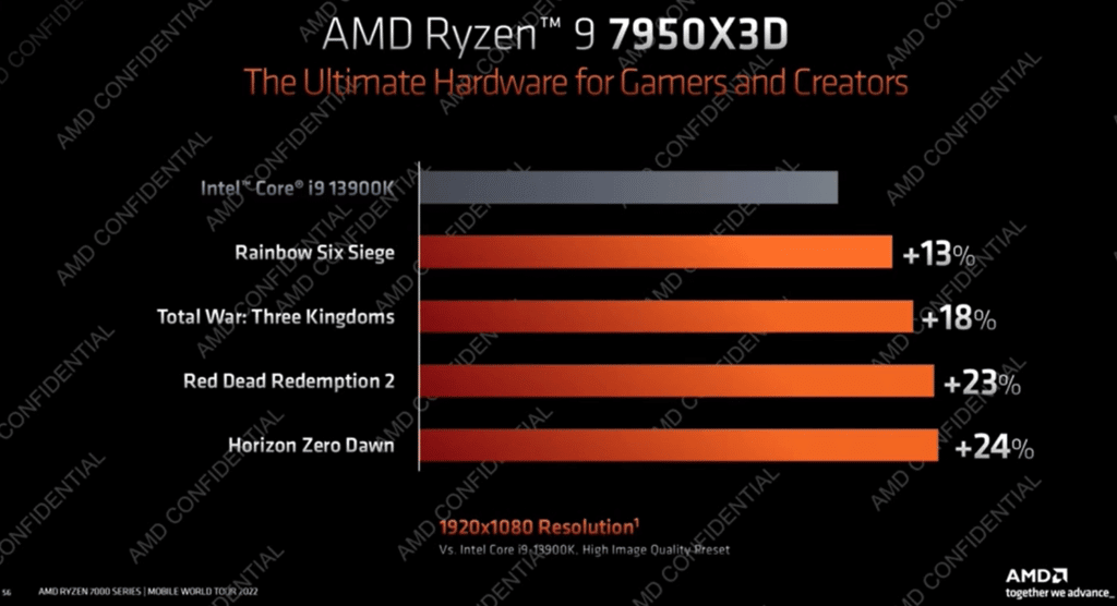 Image 9 : AMD dévoile trois Ryzen 7000 non-X et trois Ryzen 7000X3D : jusqu'à 16 cœurs et 144 Mo de cache