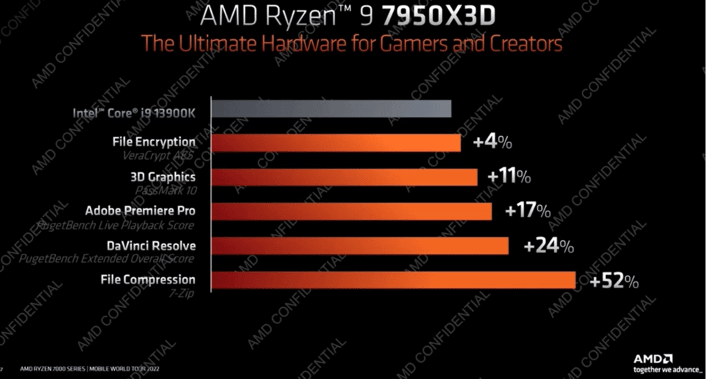 Image 10 : AMD dévoile trois Ryzen 7000 non-X et trois Ryzen 7000X3D : jusqu'à 16 cœurs et 144 Mo de cache
