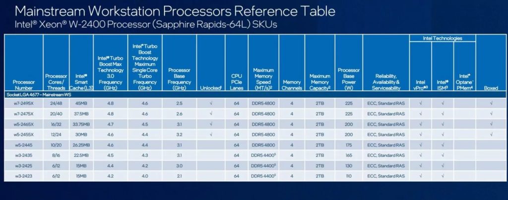 Image 2 : Les caractéristiques des plateformes Intel C741 / W790