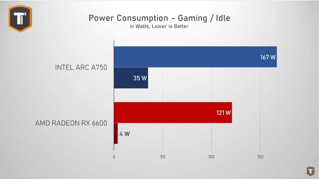 Image 3 : Radeon RX 6600 vs Arc A750 : laquelle choisir entre ces deux cartes graphiques à moins de 300 euros ?