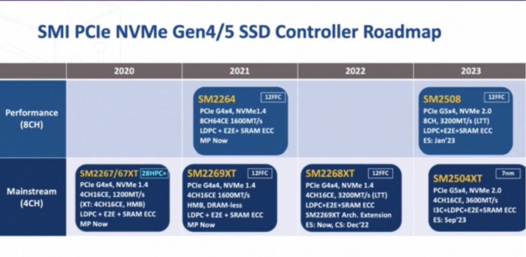 Image 1 : Silicon Motion prépare un contrôleur SSD PCIe 5.0 en 7 nm pour le quatrième trimestre 2023