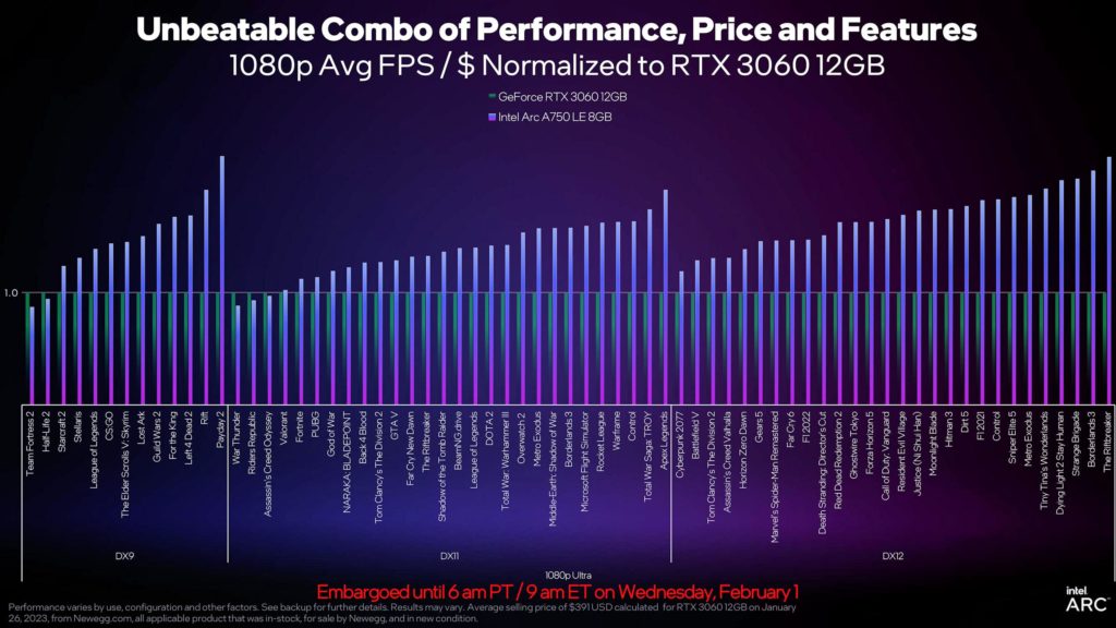 Image 7 : Intel baisse le prix de l'Arc A750 à 249 dollars / 329 euros et améliore les performances DX9