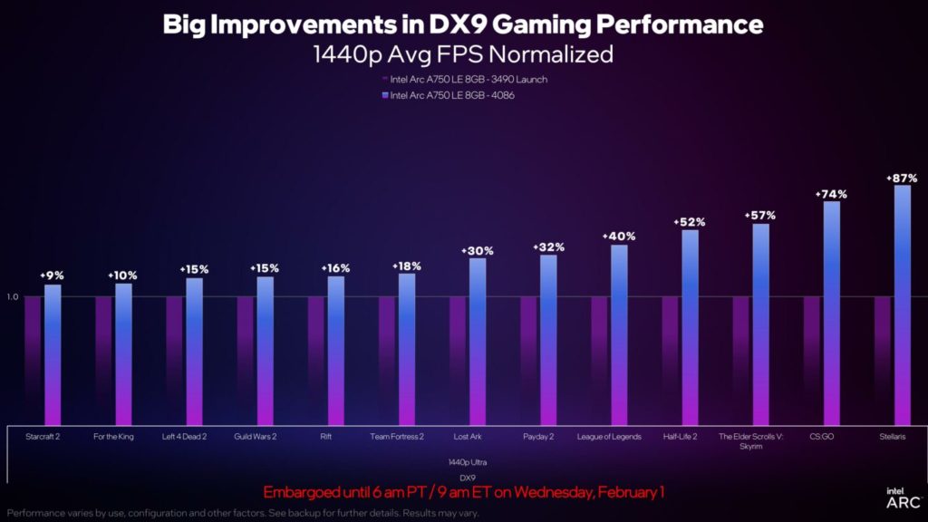 Image 3 : Intel baisse le prix de l'Arc A750 à 249 dollars / 319 euros et améliore les performances DX9