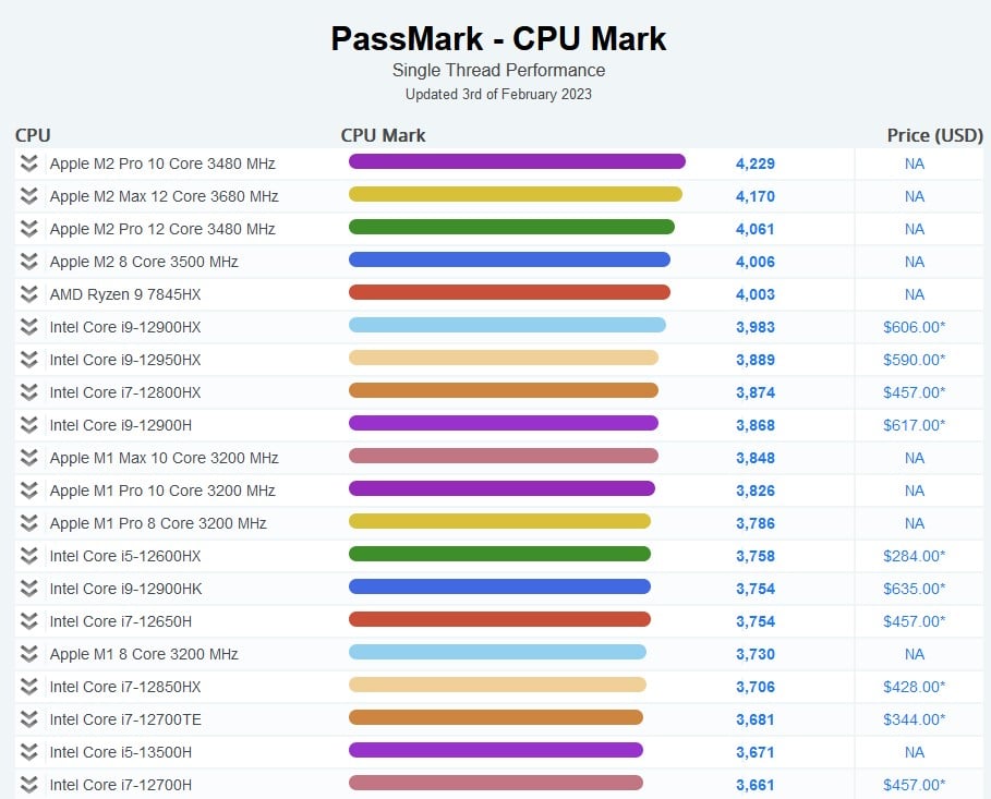 Image 2 : Ryzen 9 7845HX : le meilleur CPU mobile selon le classement multicœurs PassMark