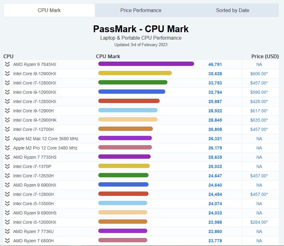 Image 1 : Ryzen 9 7845HX : le meilleur CPU mobile selon le classement multicœurs PassMark
