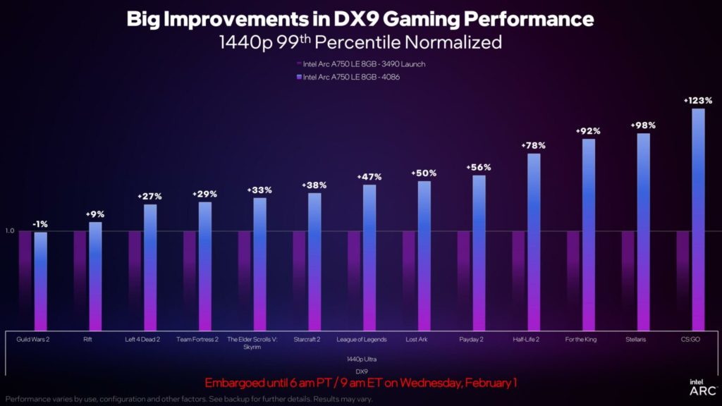 Image 5 : Intel baisse le prix de l'Arc A750 à 249 dollars / 319 euros et améliore les performances DX9