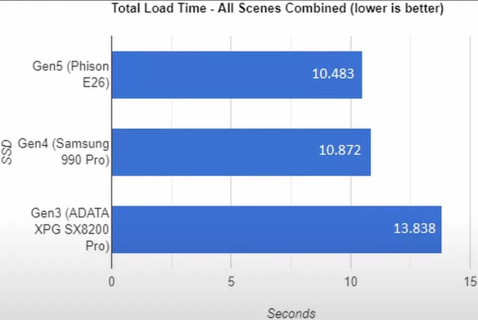 Image 1 : Les performances DirectStorage de SSD PCIe 3 / 4 / 5 dans Forspoken : des écarts négligeables