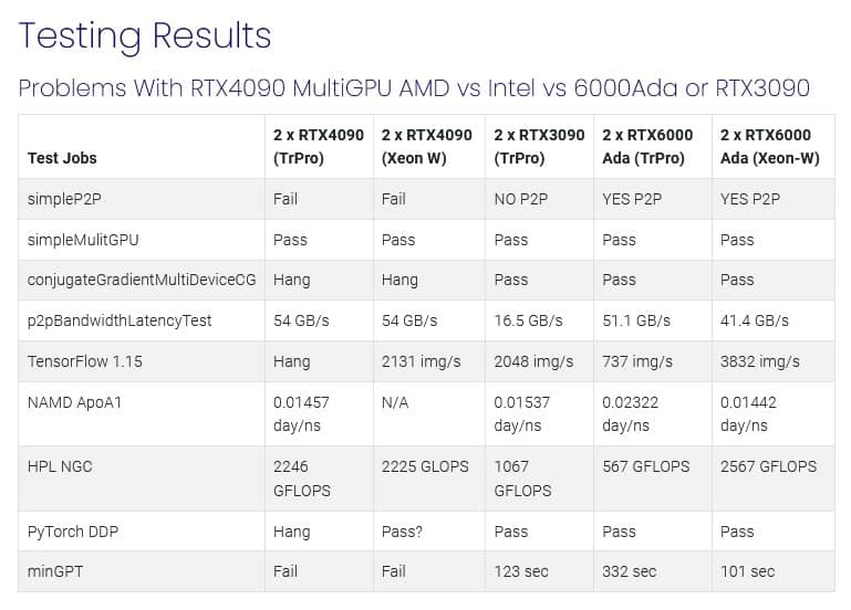 Afbeelding 1: NVIDIA bevestigt dat de GeForce RTX 4090 geen P2P ondersteunt