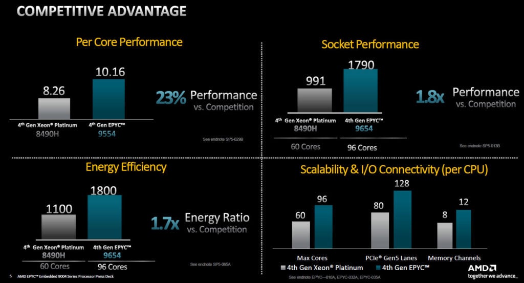 Performance 9004 Embedded vs Xeon.