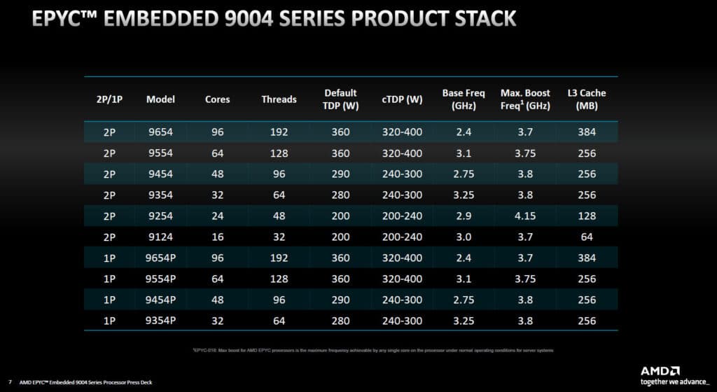 Gamme EPYC 9044 Embedded.