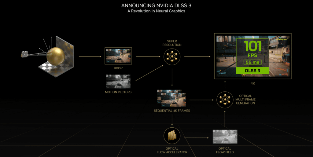 DLSS 3 Frame Generation.