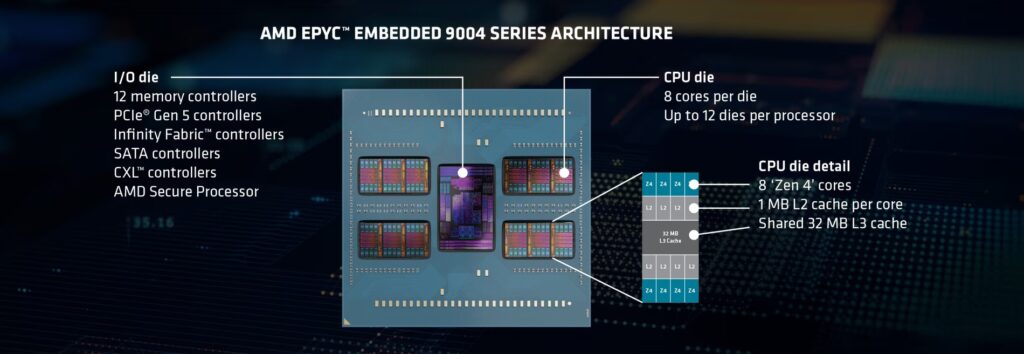 AMD EPYC Embedded 9004 Architecture.