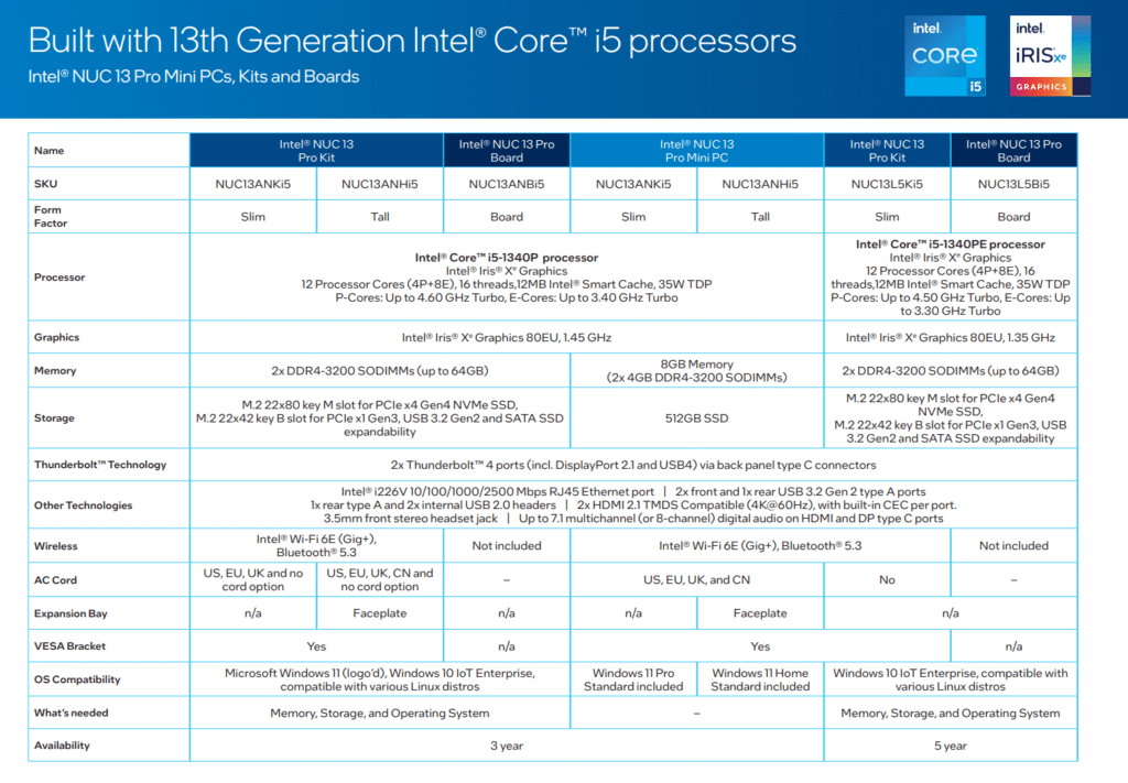 Image 3 : Intel présente ses NUC 13 Pro 'Arena Canyon', armés de processeurs Raptor Lake