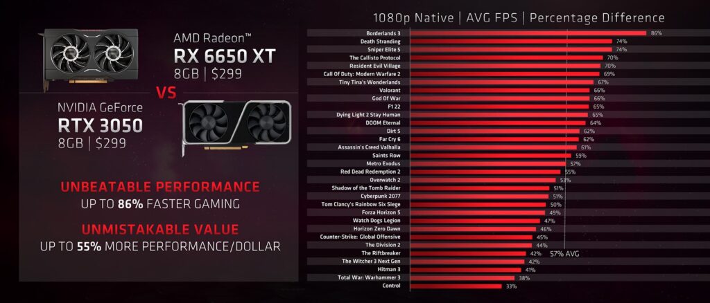 Comparaison Radeon RX 6000 / GeForce RTX 3000.