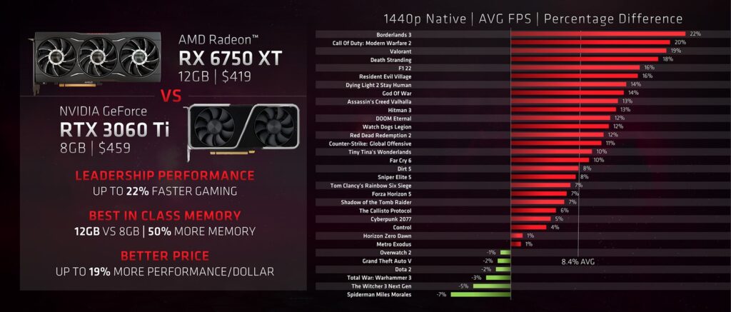 Comparaison Radeon RX 6000 / GeForce RTX 3000.