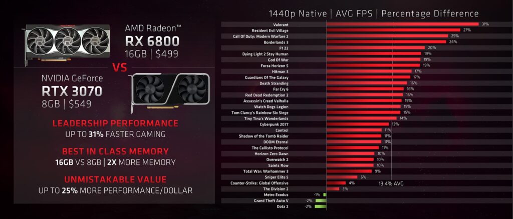 Comparaison Radeon RX 6000 / GeForce RTX 3000.