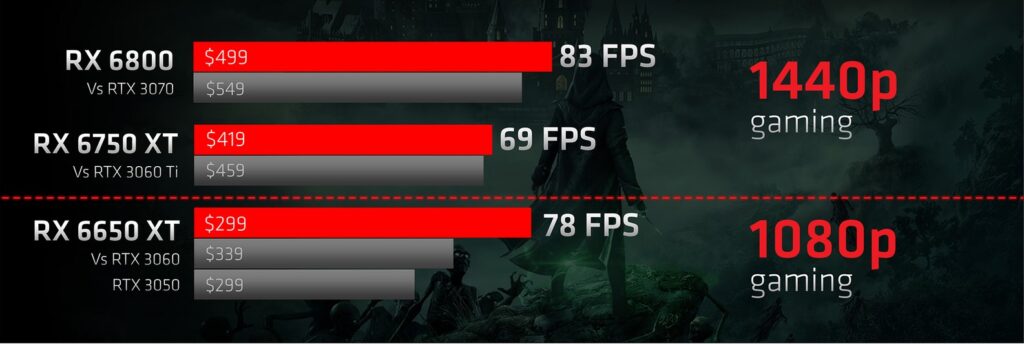 Comparaison Radeon RX 6000 / GeForce RTX 3000.