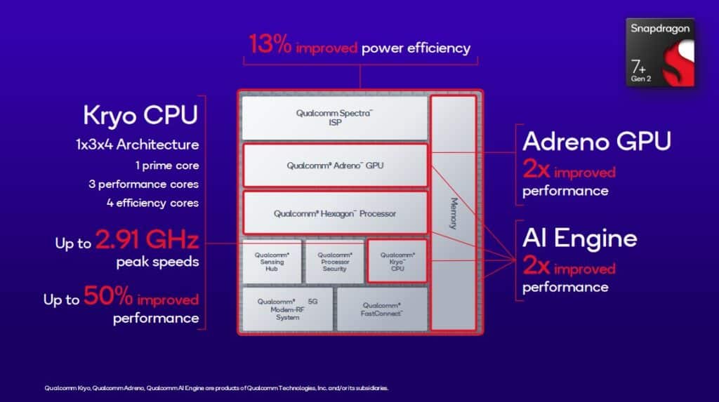 Qualcomm Snapdragon 7+ Gen2.