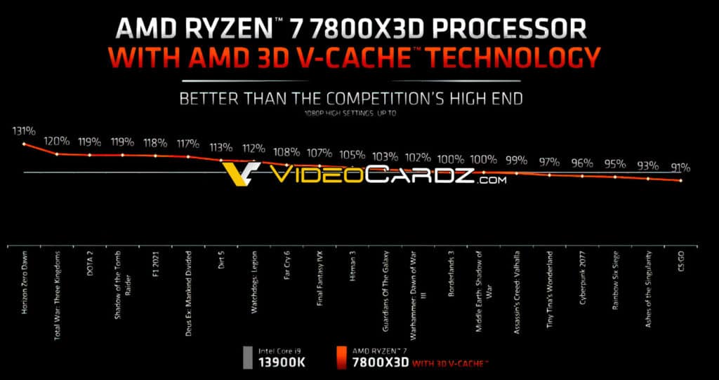 Ryzen 7 7800X3D vs Core i9-13900K.