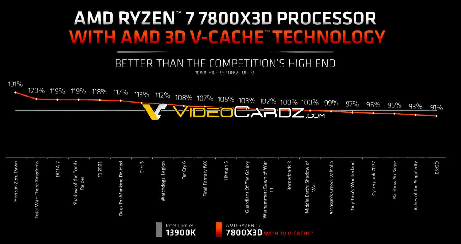 AMD Ryzen 7 7800X3D est le meilleur vendeur pour le dixième mois  consécutif, le Core i9-14900K d'Intel décolle – Moustache Magazine