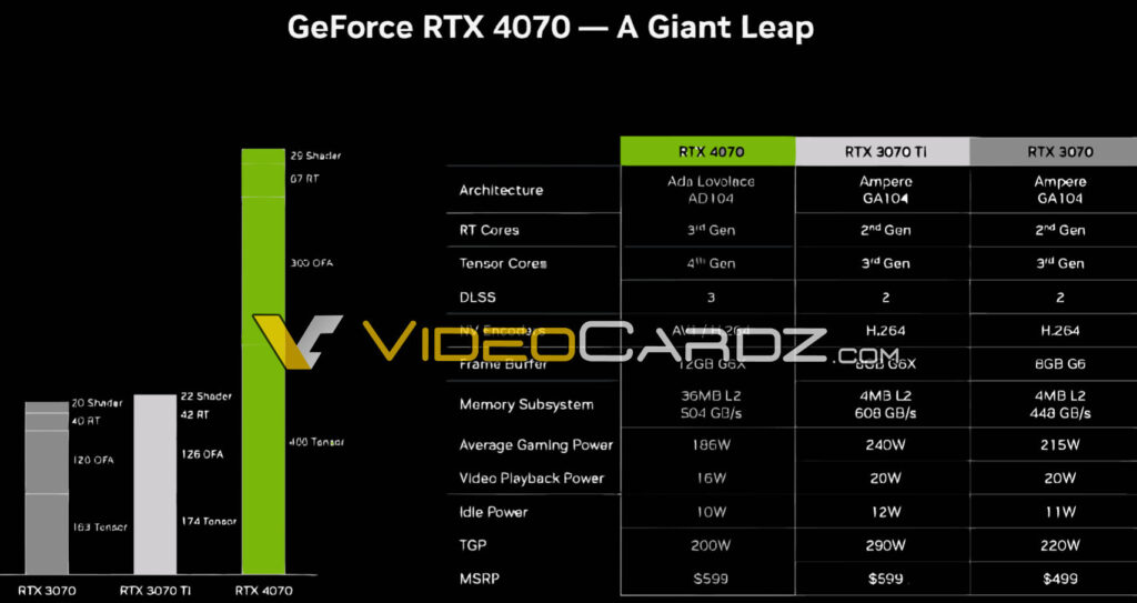 Image 1 : GeForce RTX 4070 : NVIDIA confirme le prix et plusieurs spécifications