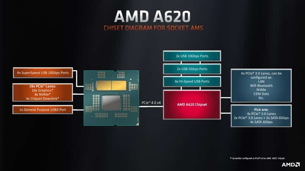 Image 1 : Chipset A620 : essentiellement pour les processeurs Ryzen à 65 W de TDP
