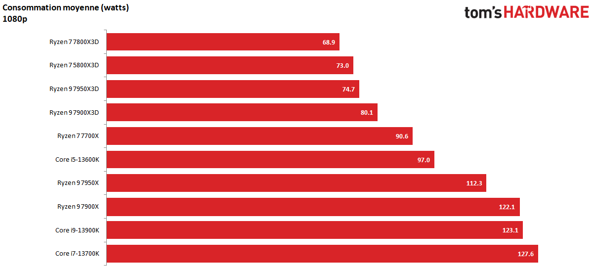 Test processeur : voici enfin le Ryzen 7 7800X3D d'AMD tant attendu ! :  Benchmarks III, page 13