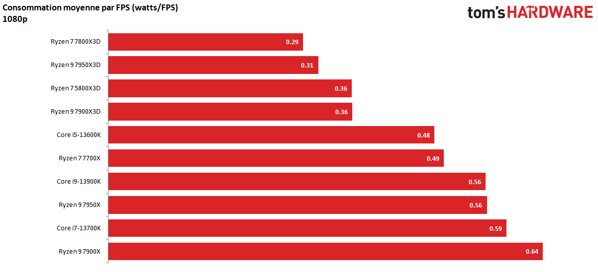 AMD Ryzen 7 7800X3D Processeur avec La Technologie 3D V-Cache, 8 Cœurs/16  Threads Débridés