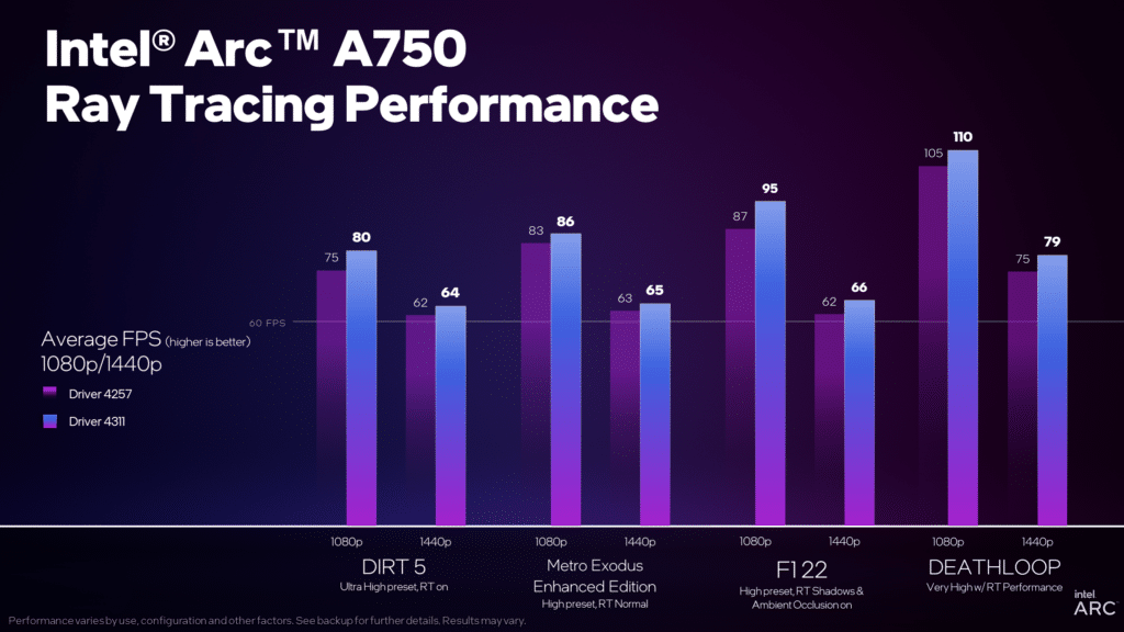 intel Arc A750 performances RT