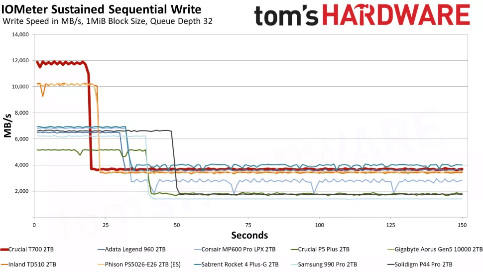 Crucial T700 4 To pas cher - HardWare.fr