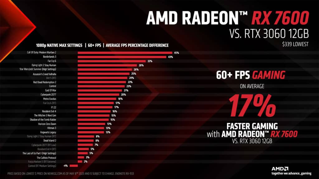Image 7 : Radeon RX 7600 : 29 % supérieure à la RX 6600 en 1080p, à partir de 299 euros