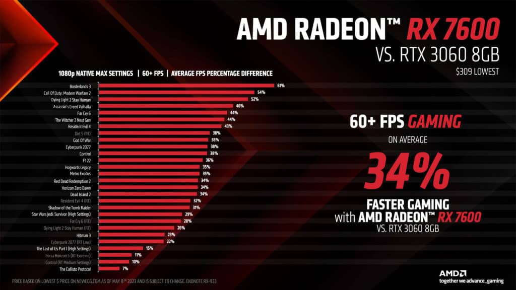 Image 8 : Radeon RX 7600 : 29 % supérieure à la RX 6600 en 1080p, à partir de 299 euros