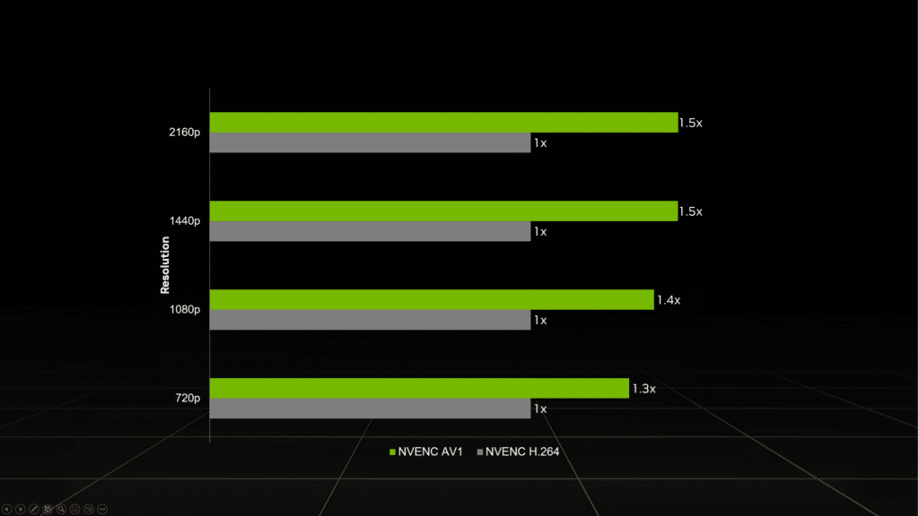 Image 1 : NVIDIA affirme que son encodeur AV1 est meilleur que ceux d'AMD et d'Intel