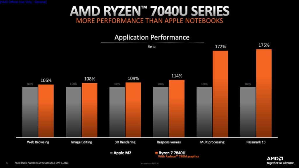 Image 5 : AMD lance ses Ryzen 7040U mobiles : Zen 4 / RNDA 3 et moteur IA dès 15 W de TDP
