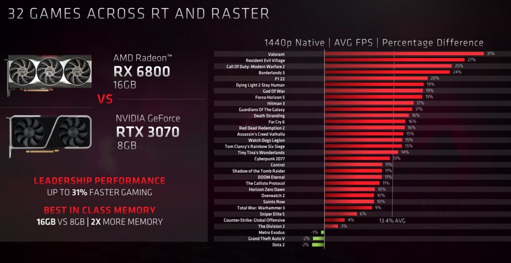 Image 1 : AMD nous rappelle que sa RX 6800 est meilleure que la GeForce RTX 3070, mais se trompe...