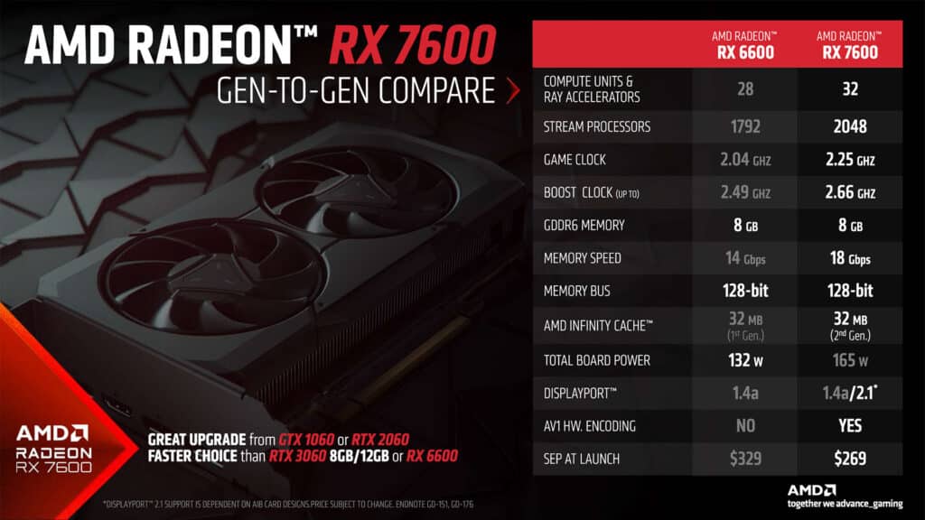 Image 10 : Radeon RX 7600 : 29 % supérieure à la RX 6600 en 1080p, à partir de 299 euros