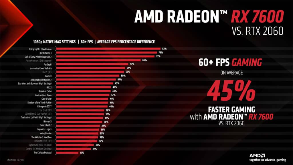 Image 6 : Radeon RX 7600 : 29 % supérieure à la RX 6600 en 1080p, à partir de 299 euros