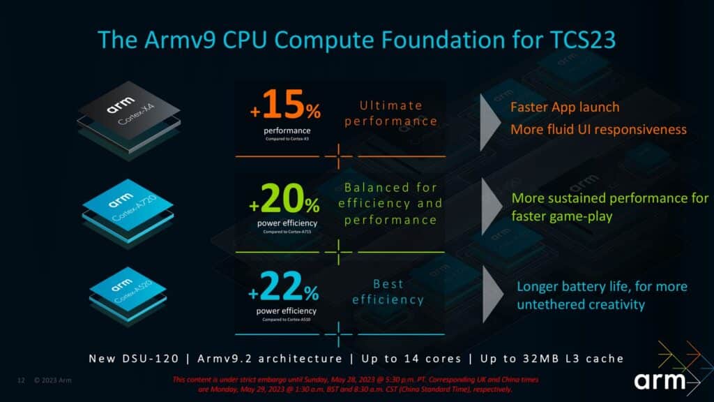 Image 4 : Arm présente la famille Arm v9.2 : CPU Cortex-X4, A720, A520, et DSU-120
