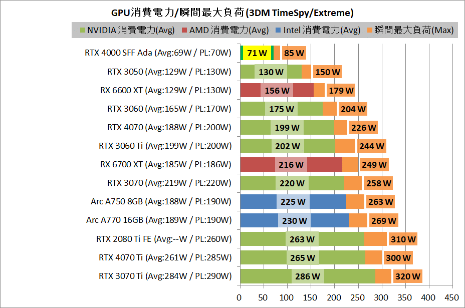 Image 3 : Dans les jeux, la RTX 4000 SFF à 70 W de TGP fait presque aussi bien que la GeForce RTX 3060 Ti
