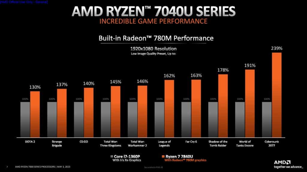 Image 6 : AMD lance ses Ryzen 7040U mobiles : Zen 4 / RNDA 3 et moteur IA dès 15 W de TDP