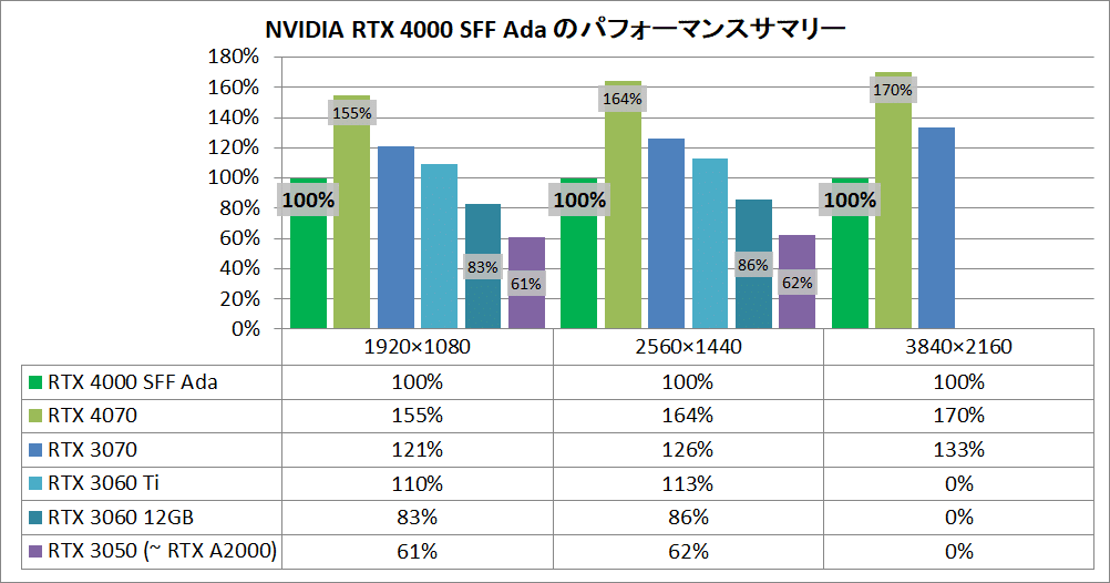 Image 2 : Dans les jeux, la RTX 4000 SFF à 70 W de TGP fait presque aussi bien que la GeForce RTX 3060 Ti