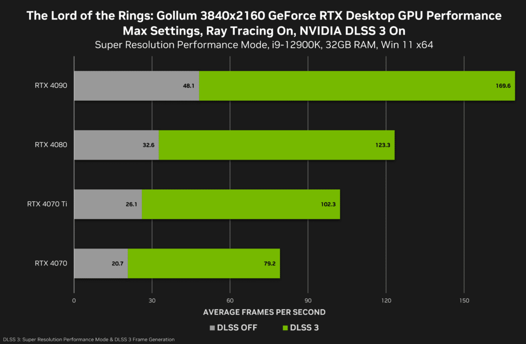 Image 1 : The Lord of the Rings Gollum : 48 IPS en 4K native et ray tracing avec une RTX 4090