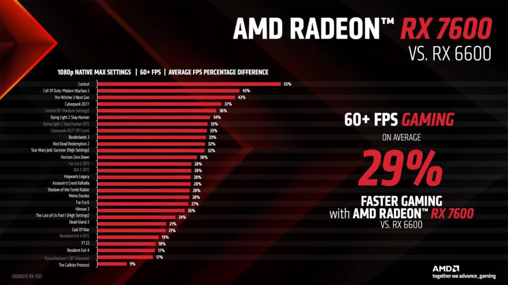 Image 4 : Radeon RX 7600 : 29 % supérieure à la RX 6600 en 1080p, à partir de 299 euros