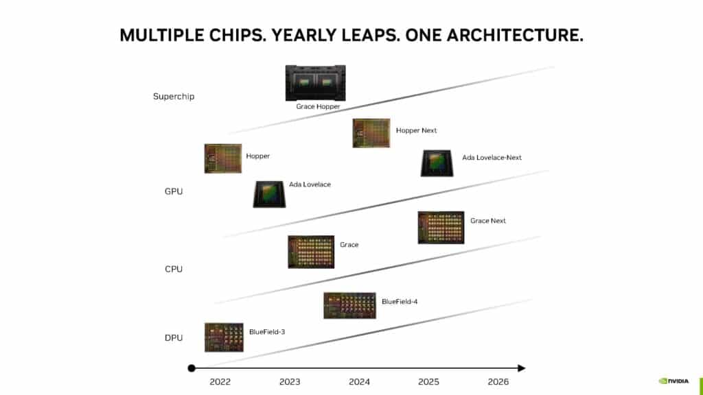 Tabella di marcia della GPU NVIDIA