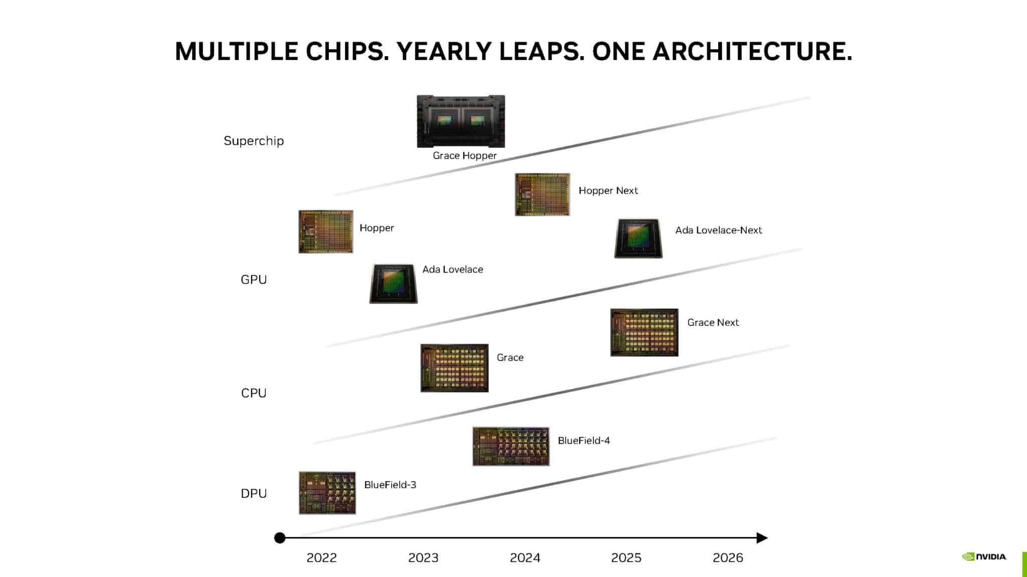 NVIDIA mette da parte i giocatori, la serie GeForce RTX 50 arriverà solo nel 2025