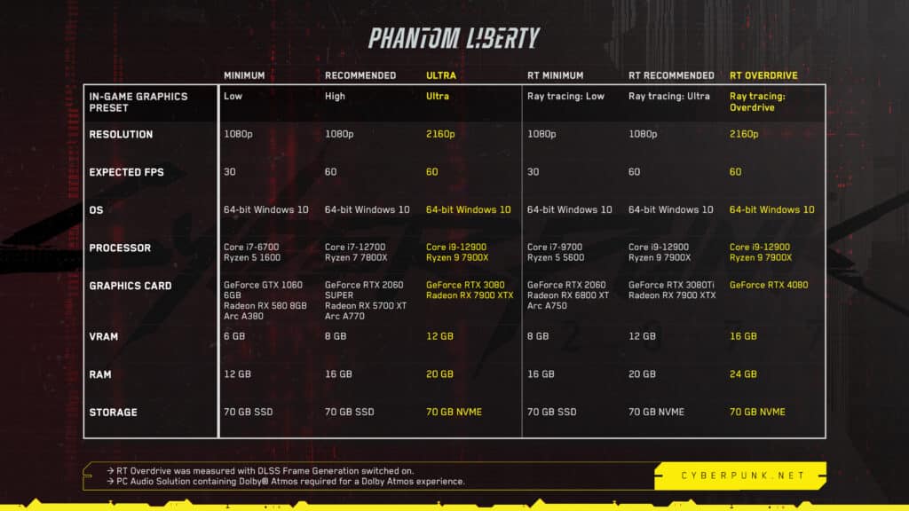 Config Phantom Liberty