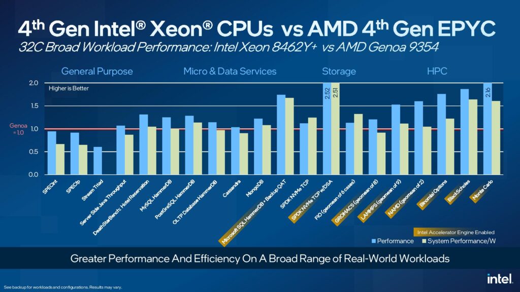 Benchmarks Xeon