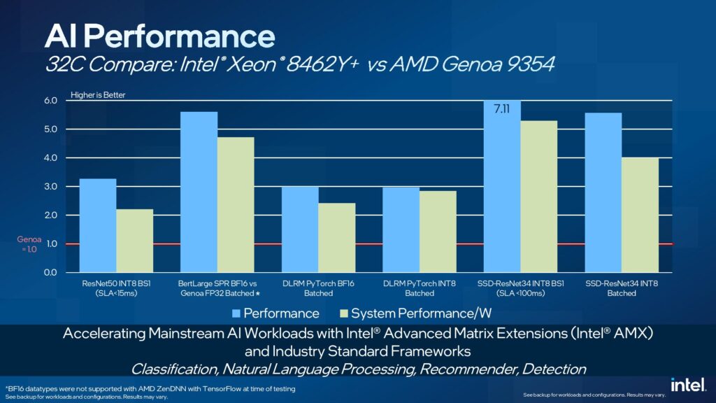 Perf AI Intel Xeon