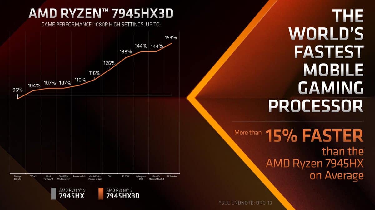 Performances Ryzen 9 7945HX3D dans les jeux