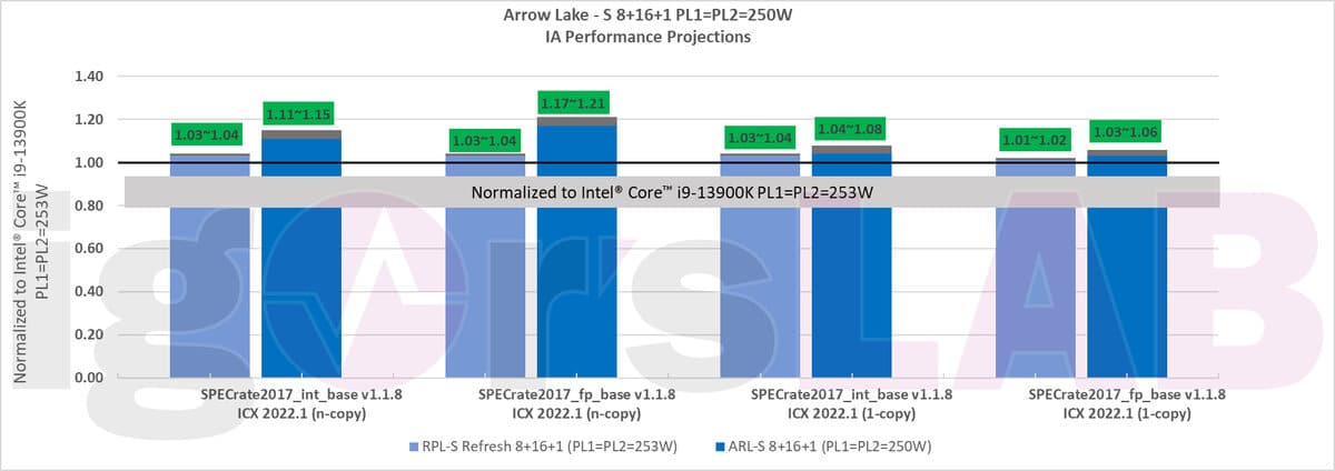 Comparaison performances CPU Raptor Lake / Arrow Lake